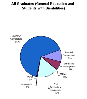 chart: All Graduates - General Education and Students with Disabilities