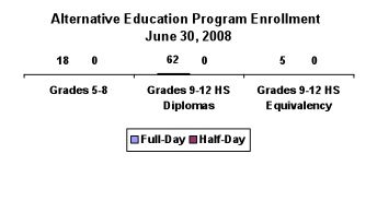 chart: Alternative Education Program Enrollment June 30, 2008