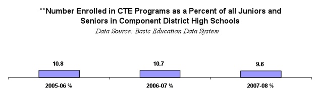 chart: Percent Enrolled in CTE Programs of all Juniors, Seniors in Component District High Schools