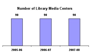 chart: Number of Library Media Centers