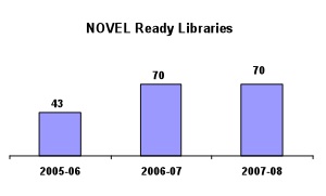 chart: NOVEL Ready Libraries