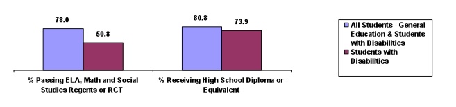 chart: Performance of CTE Students who Graduated in 2005