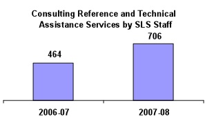 chart: Consulting Reference and Technical Assistance Services by SLS Staff