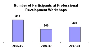 chart: Number of Participants at Professional Development Workshops