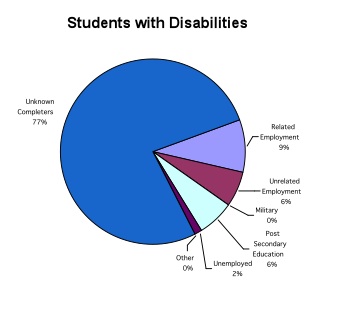 chart: Students with Disbilities