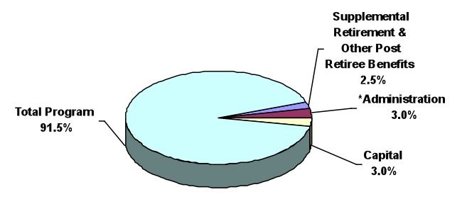 chart: Total Expenses