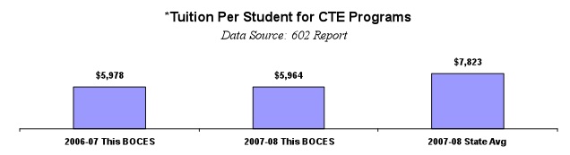 chart: Tuition per Student for CTE Programs