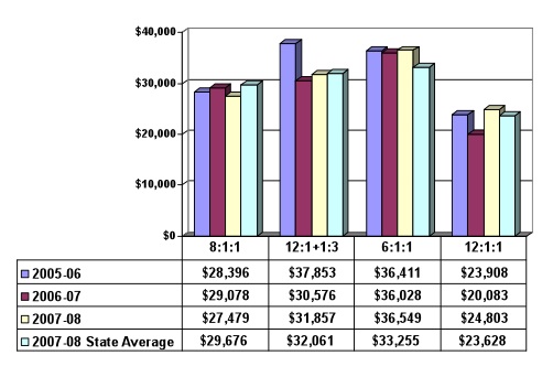 chart: Tuition Rates per Student 2005 - 2006 through 2007 - 2008